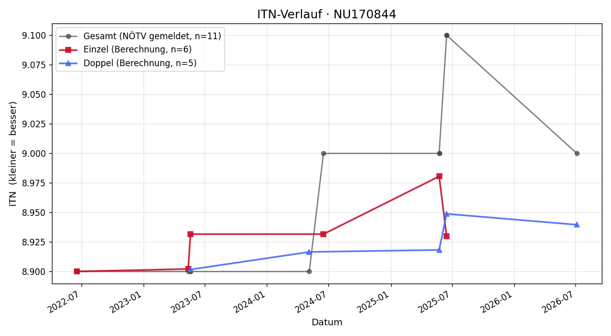 ITN-Verlauf Leopold Stadlbauer