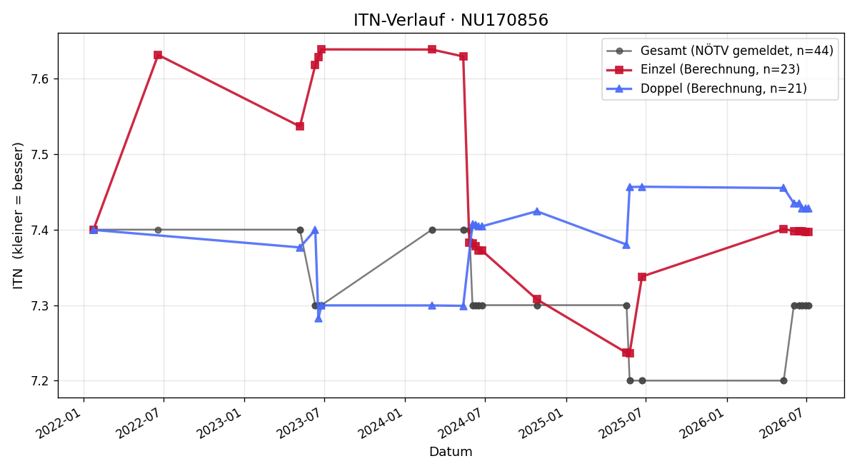 ITN-Verlauf Thomas Krapfl