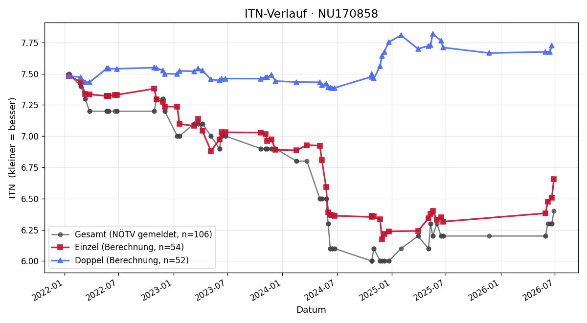 ITN-Verlauf Lukas Gerstl