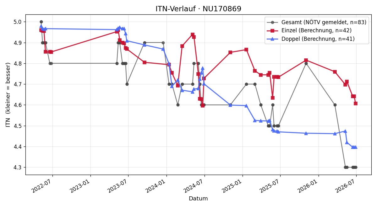 ITN-Verlauf Georg Peyerl