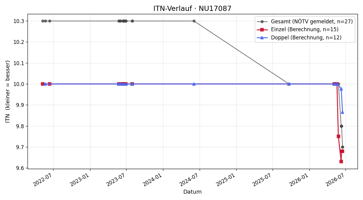 ITN-Verlauf Dieter Dlesk