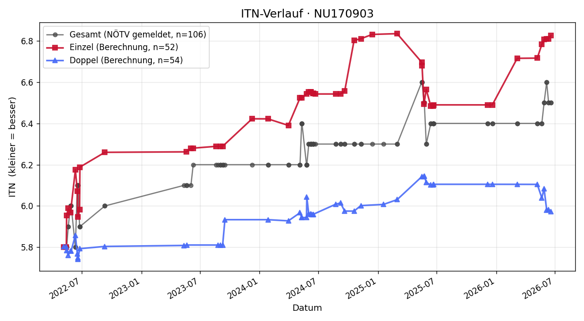 ITN-Verlauf Rüdiger Klermund