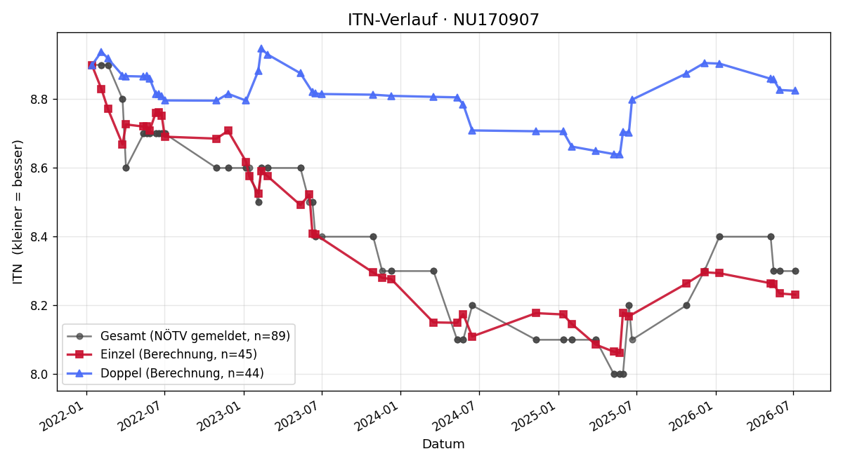 ITN-Verlauf Christina Fassl