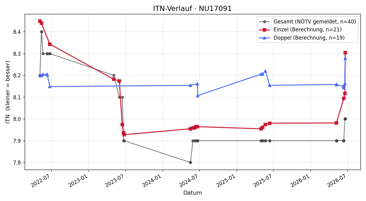 ITN-Verlauf Christian Stauffer