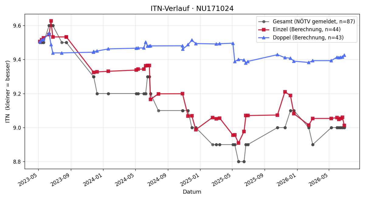 ITN-Verlauf Michael Heiß