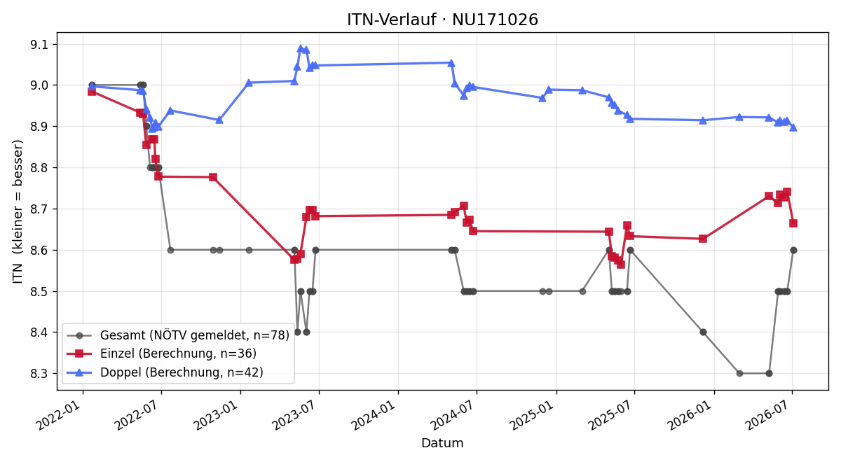 ITN-Verlauf Melanie Körbler