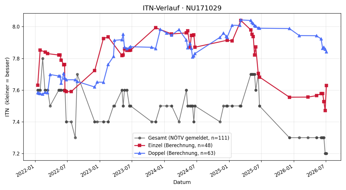 ITN-Verlauf Julia Körbler
