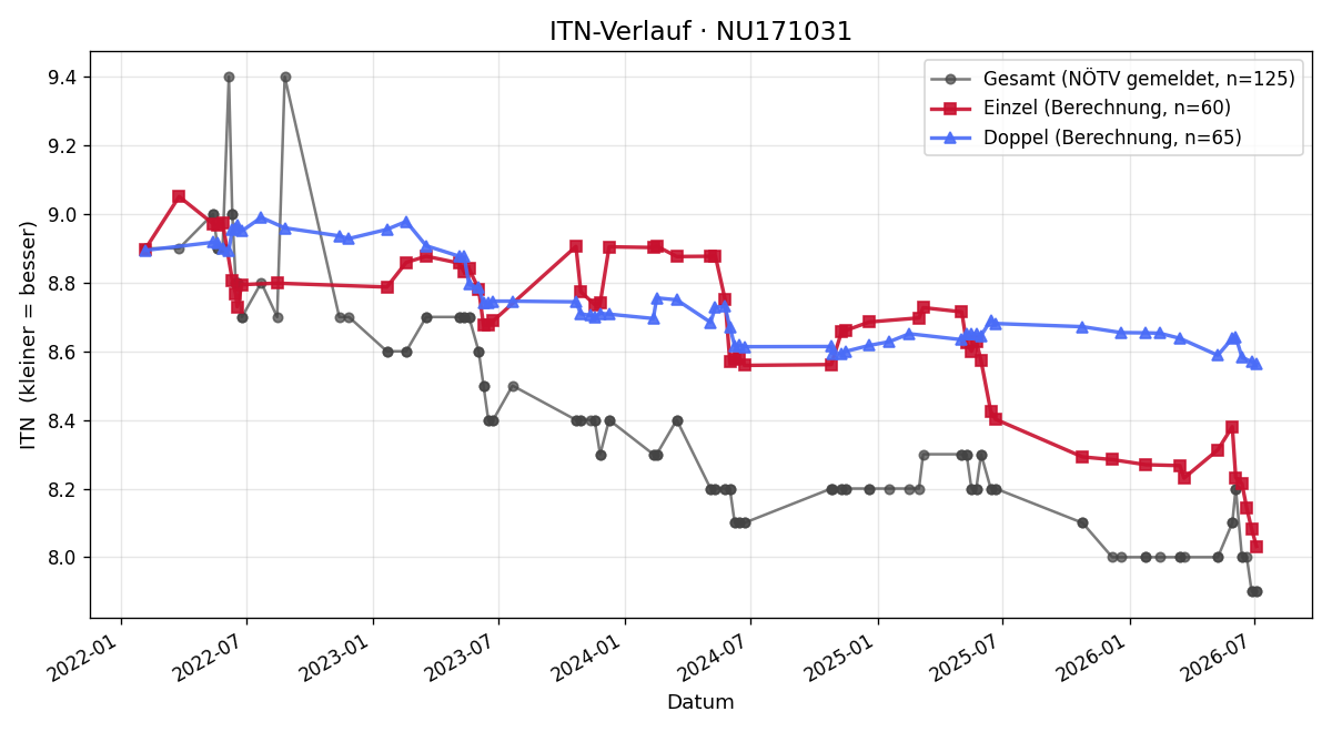 ITN-Verlauf Petra Altenburger