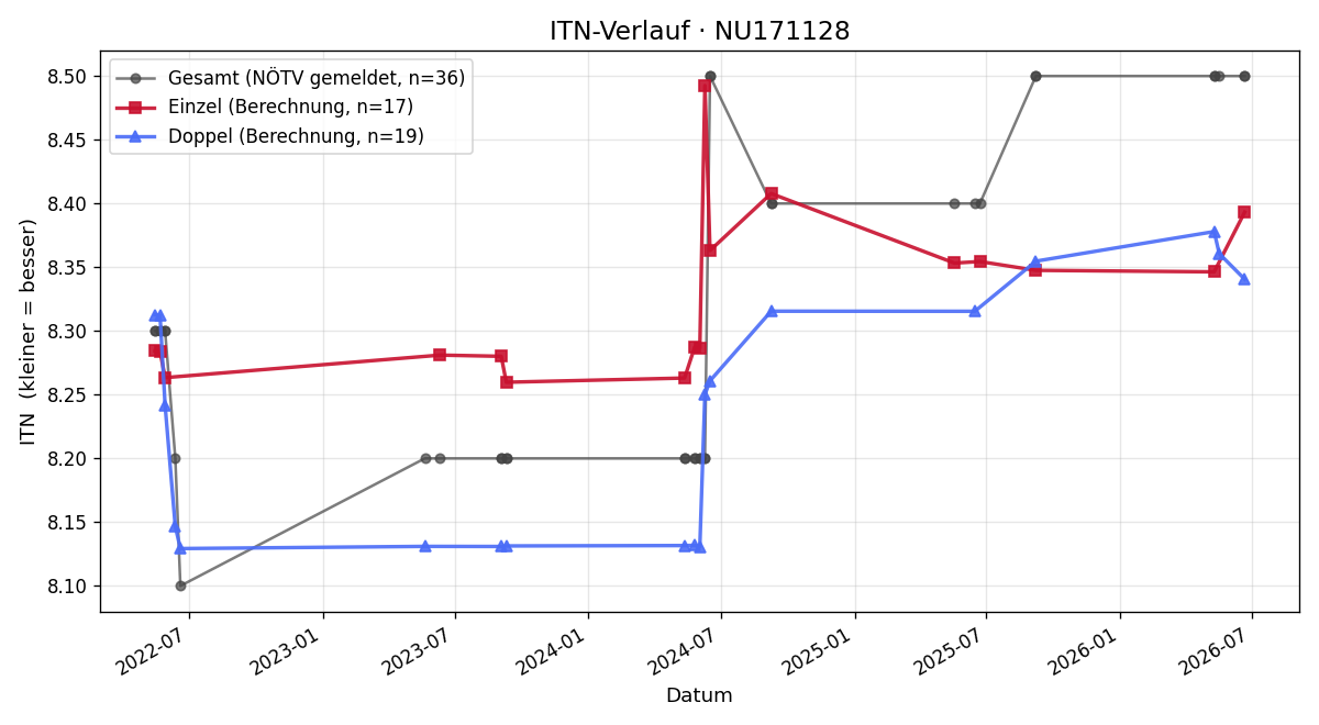ITN-Verlauf Daniel Maurer