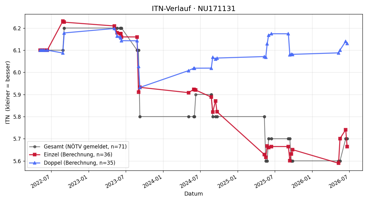 ITN-Verlauf Andreas Rocek