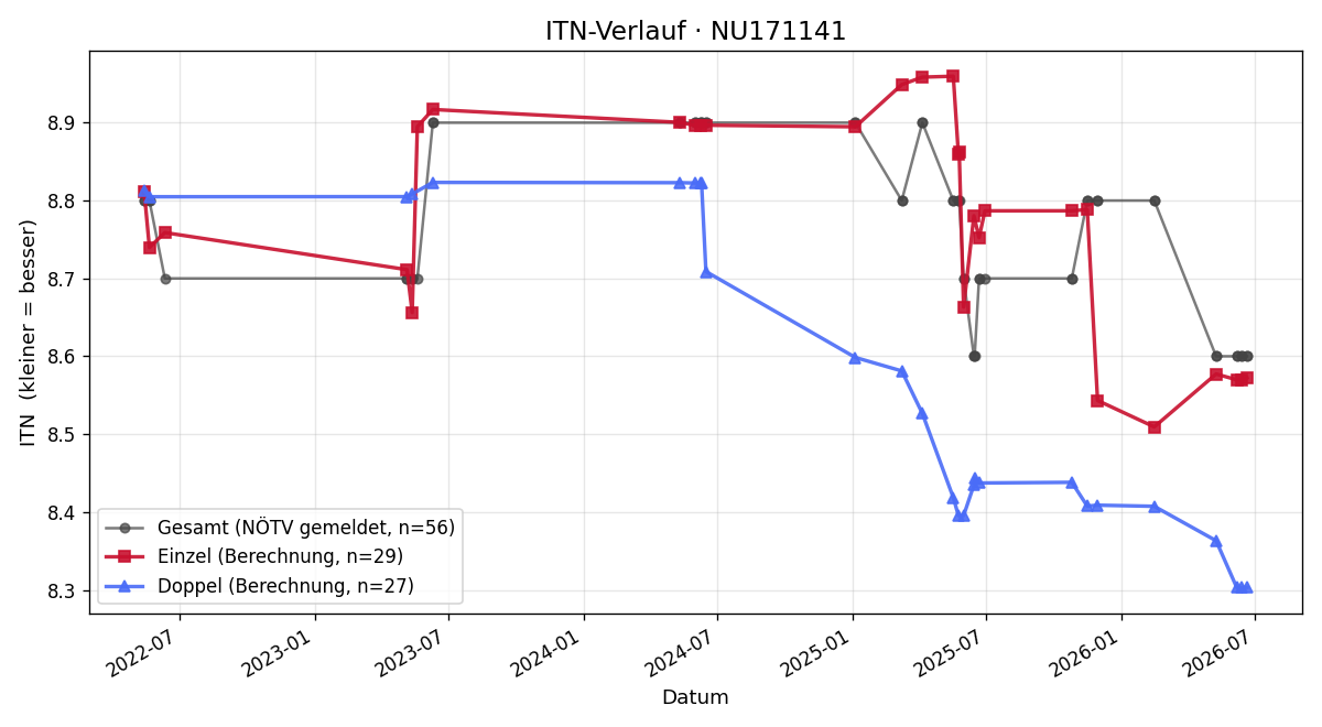 ITN-Verlauf Werner Strohmayer
