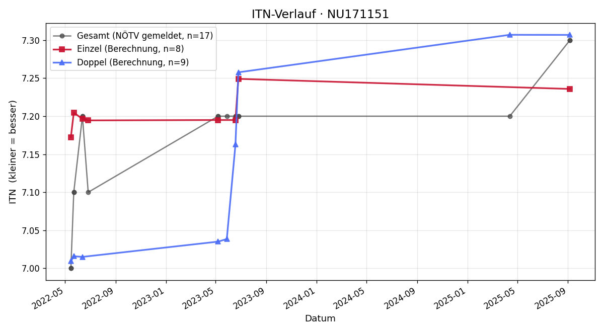 ITN-Verlauf Johann Wambach
