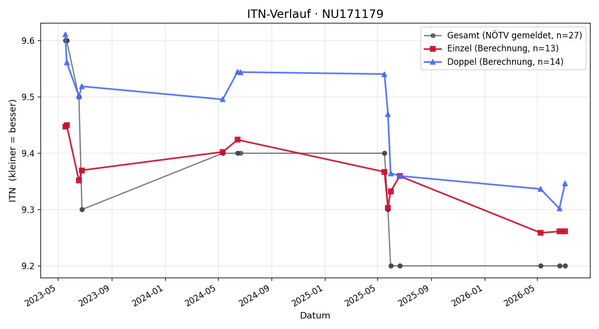 ITN-Verlauf Thomas Neudorfer