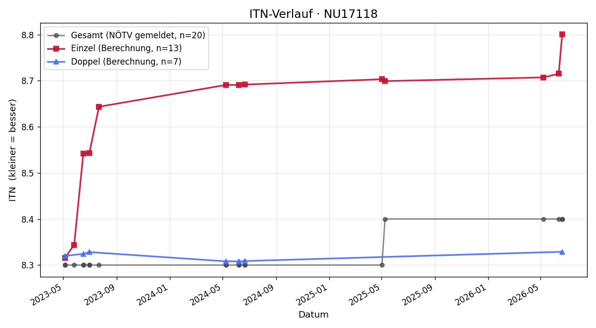 ITN-Verlauf Michael Renner