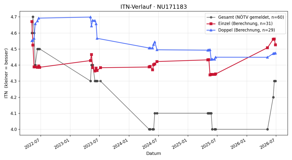 ITN-Verlauf Patrick Litzellachner