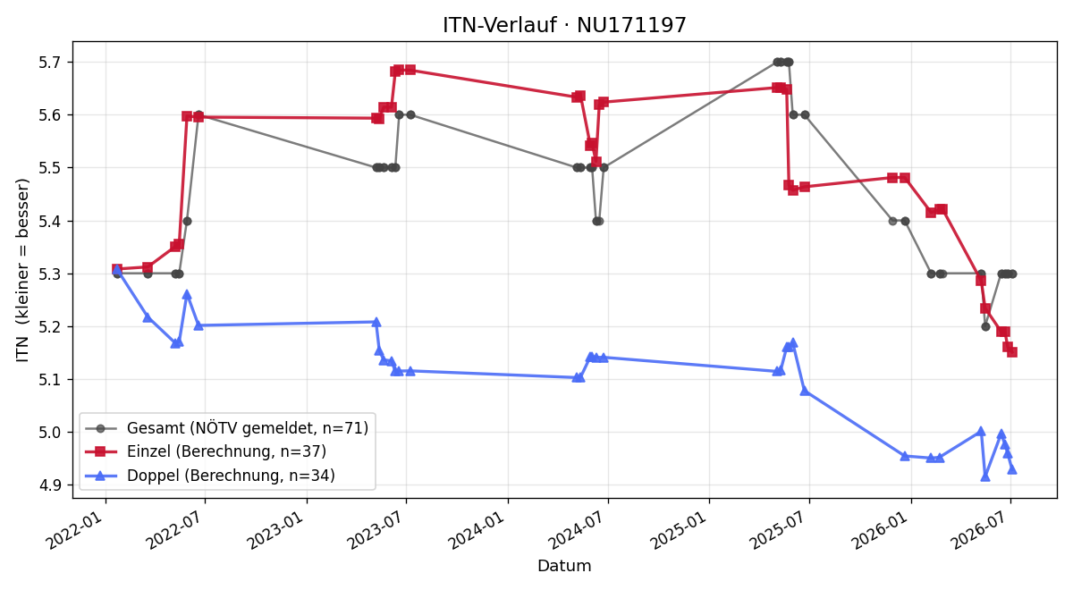 ITN-Verlauf David Granzer