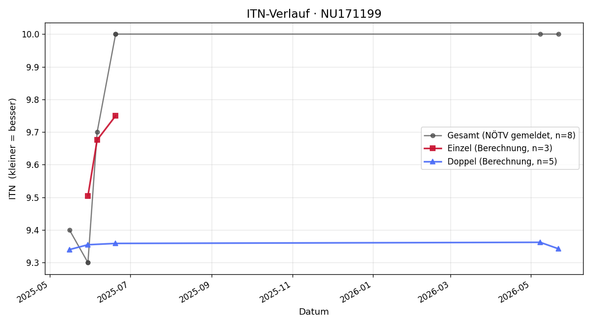 ITN-Verlauf Elke Appinger