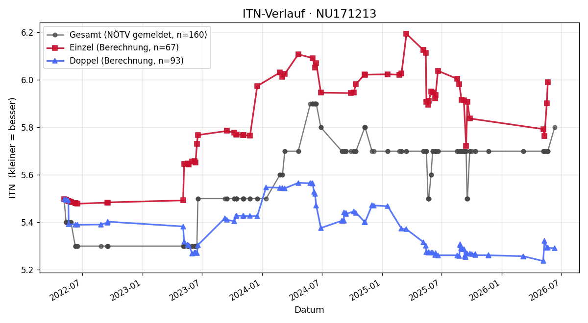 ITN-Verlauf Ronald Bugala