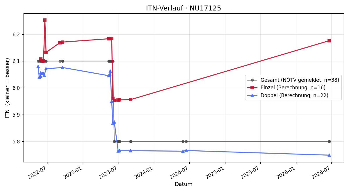 ITN-Verlauf Michael Schmöger