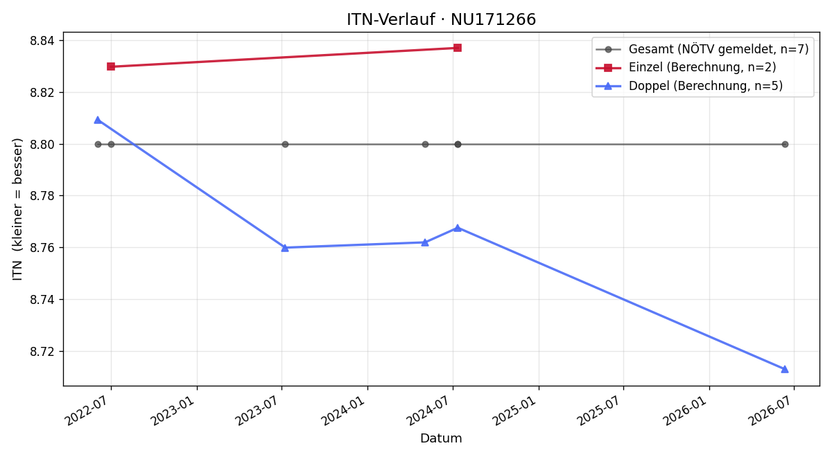 ITN-Verlauf Erwin Stadler