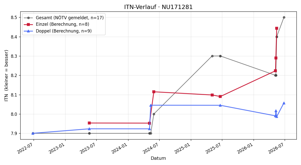 ITN-Verlauf Markus Kogler