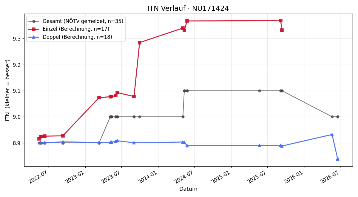 ITN-Verlauf Silvia Rumpler