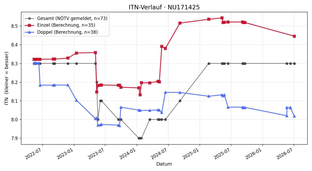 ITN-Verlauf Barbara Haslinger