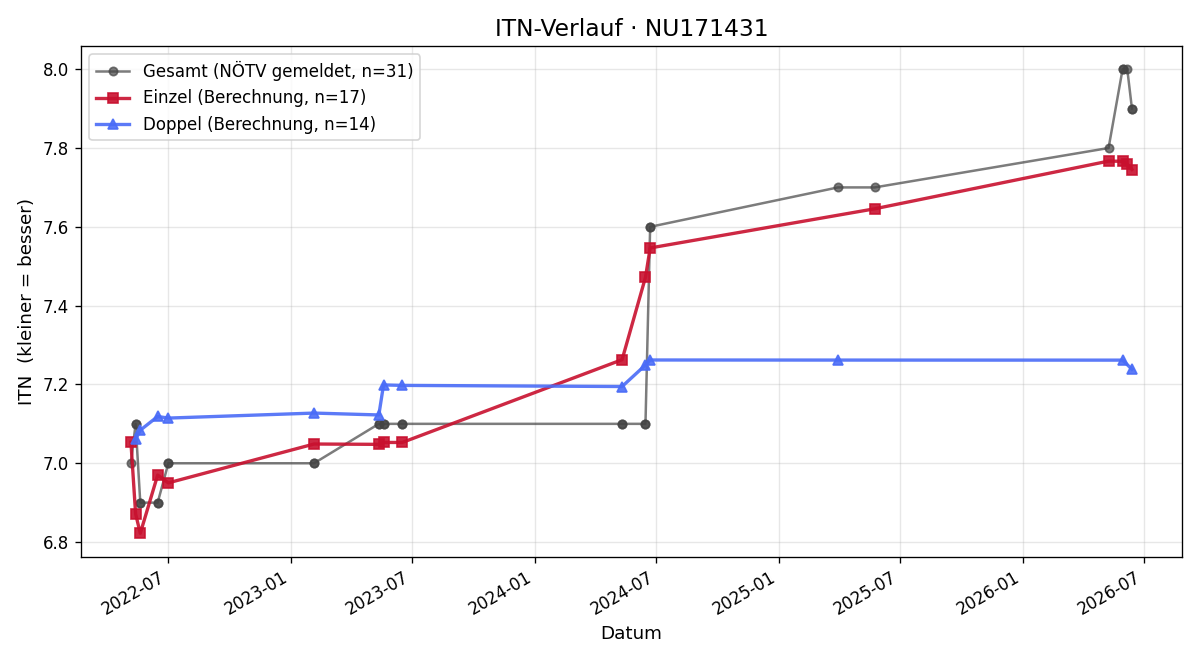 ITN-Verlauf Andrea Fahrngruber