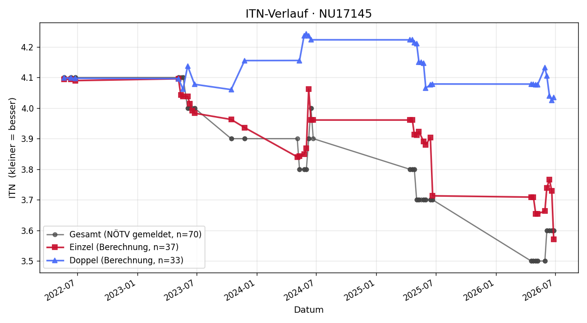 ITN-Verlauf Lukas Schweigler