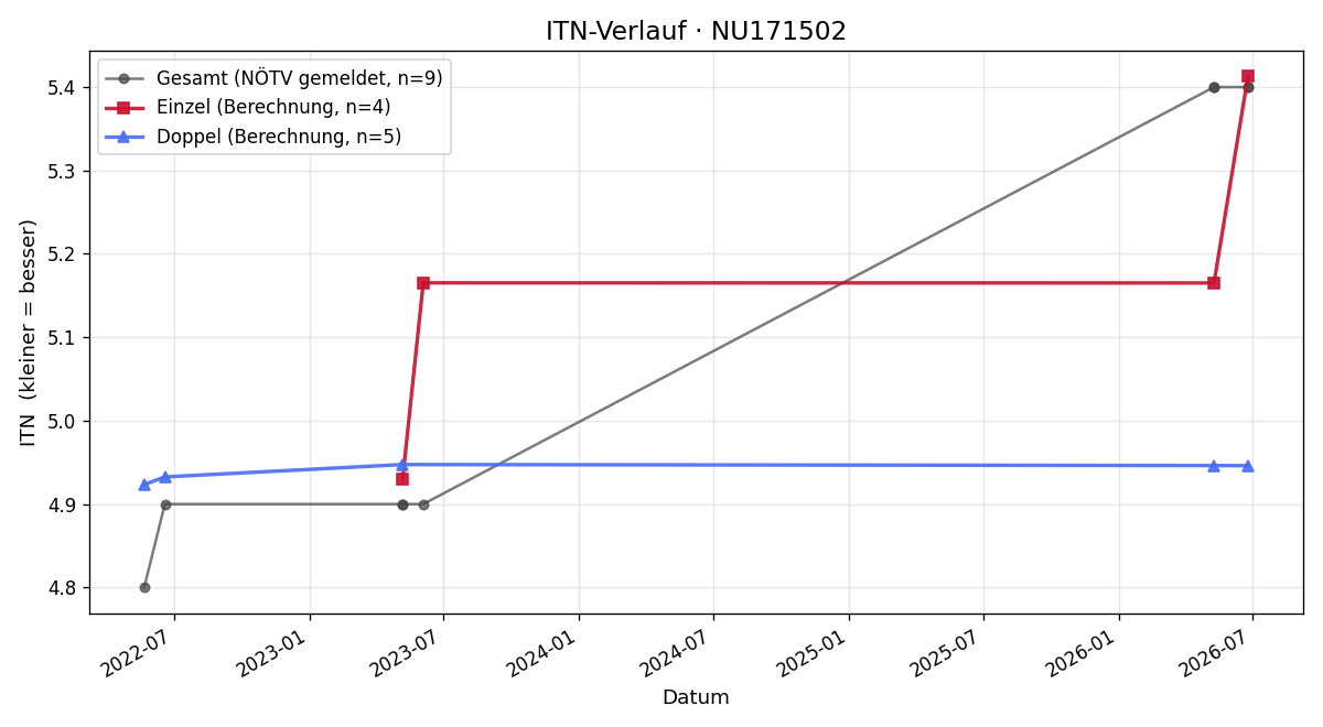 ITN-Verlauf Julian Weninger