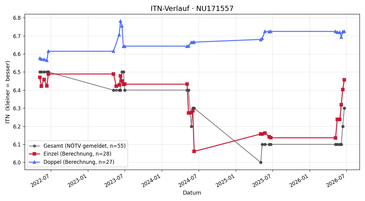 ITN-Verlauf Thomas Stanecki