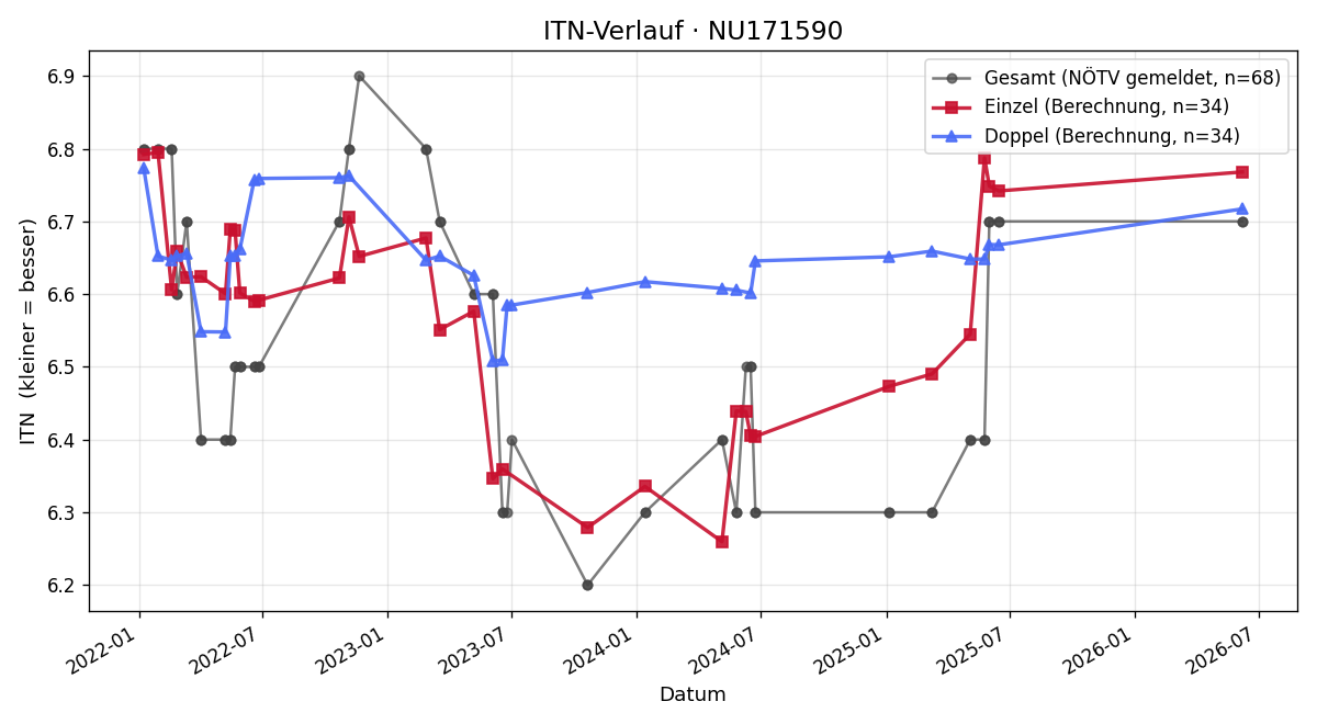 ITN-Verlauf Lukas Hochgerner