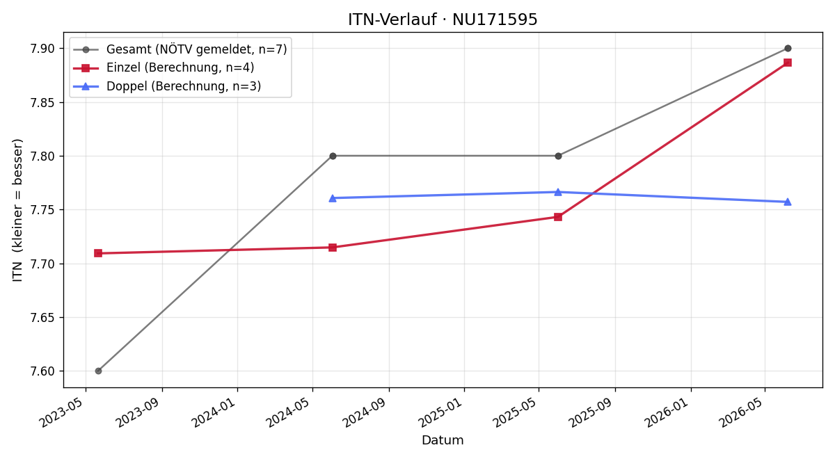 ITN-Verlauf Nikola Bozilovic