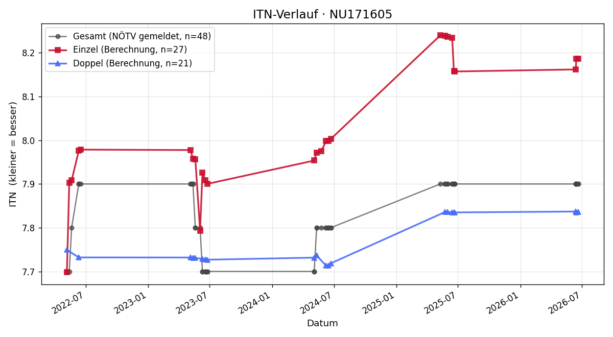 ITN-Verlauf Theresa Stöckl