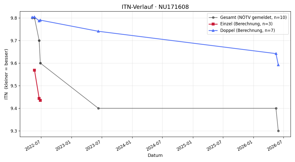 ITN-Verlauf Hubert Lampl