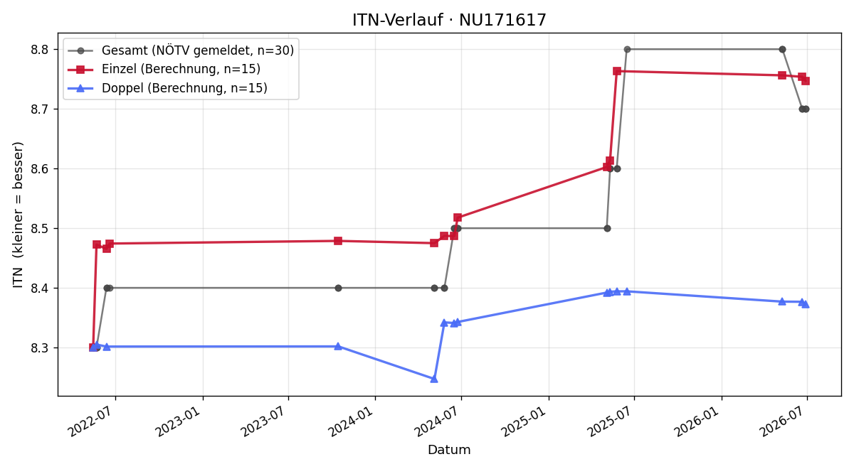 ITN-Verlauf Wilhelm Spenger