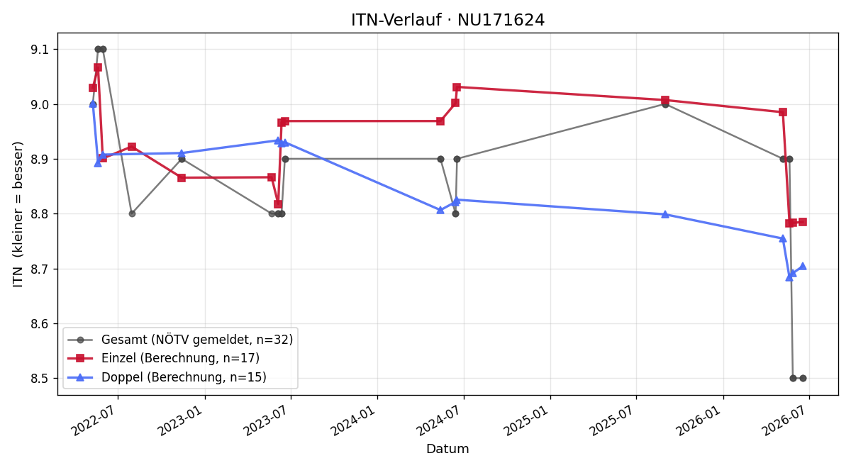 ITN-Verlauf Manfred Haderer