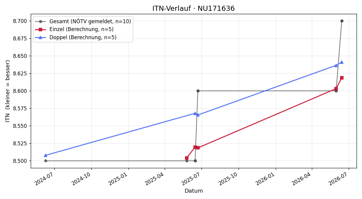 ITN-Verlauf Florian Wiesmüller
