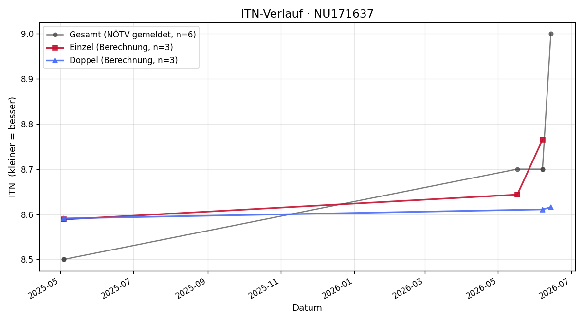 ITN-Verlauf Benjamin Wiesmüller