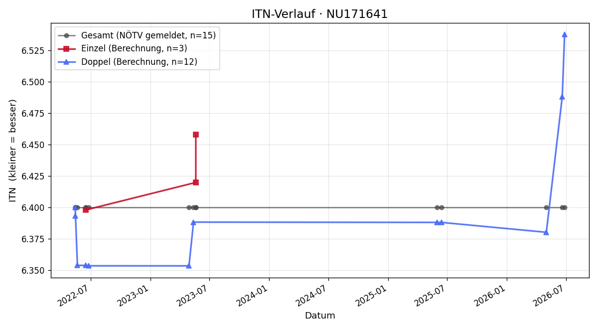 ITN-Verlauf Nicole Neubauer