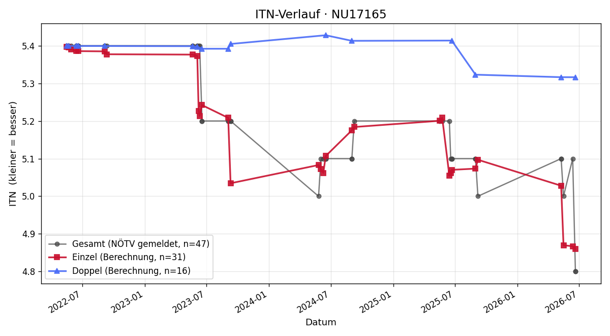 ITN-Verlauf Gregor Böck