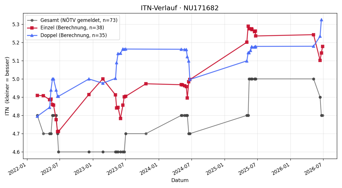 ITN-Verlauf Roland Höbartner