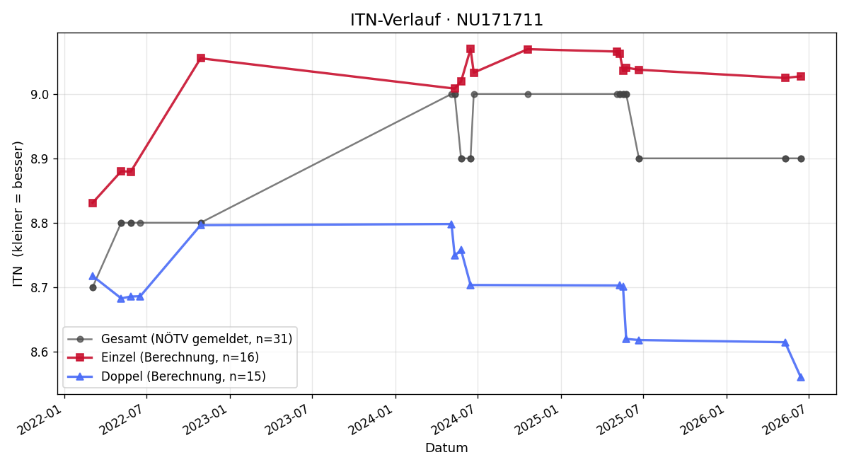ITN-Verlauf Lara Steinkellner