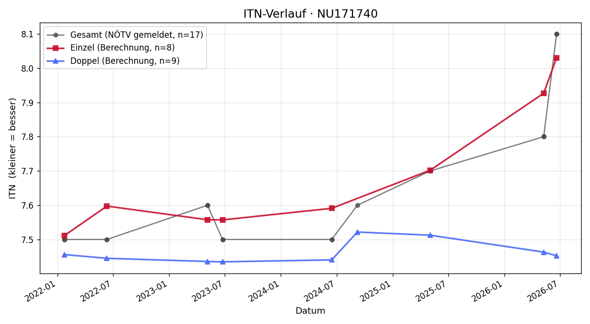 ITN-Verlauf Gerhard Schmidt