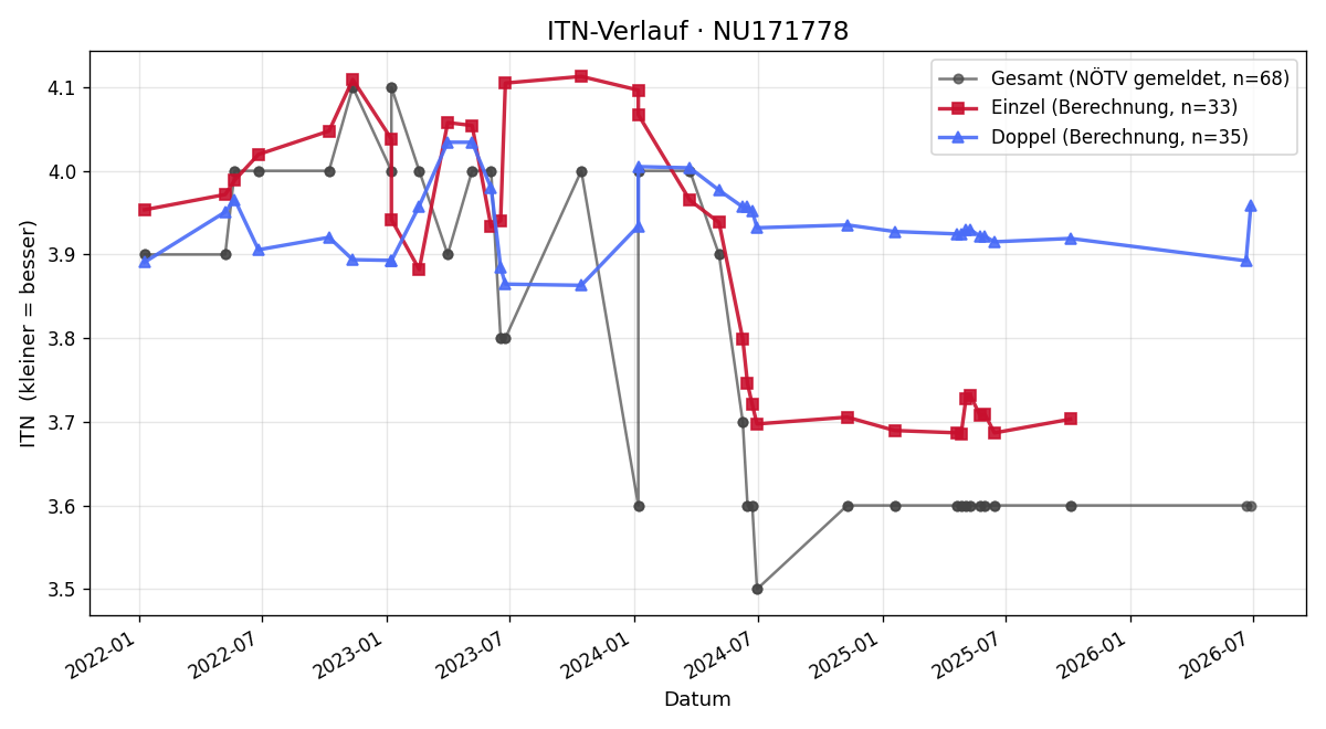 ITN-Verlauf Armin Aichinger