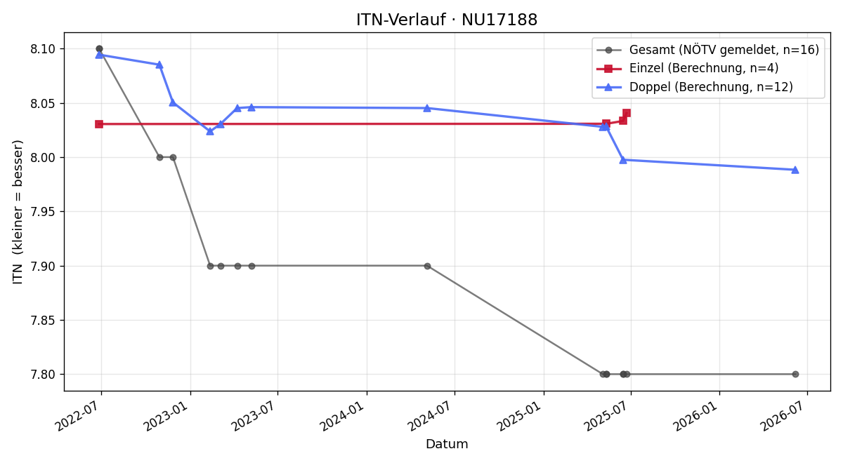 ITN-Verlauf Christian Veit