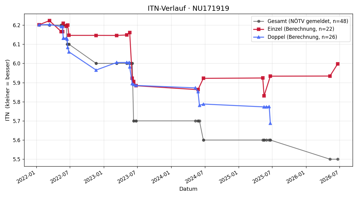 ITN-Verlauf Marco Huber