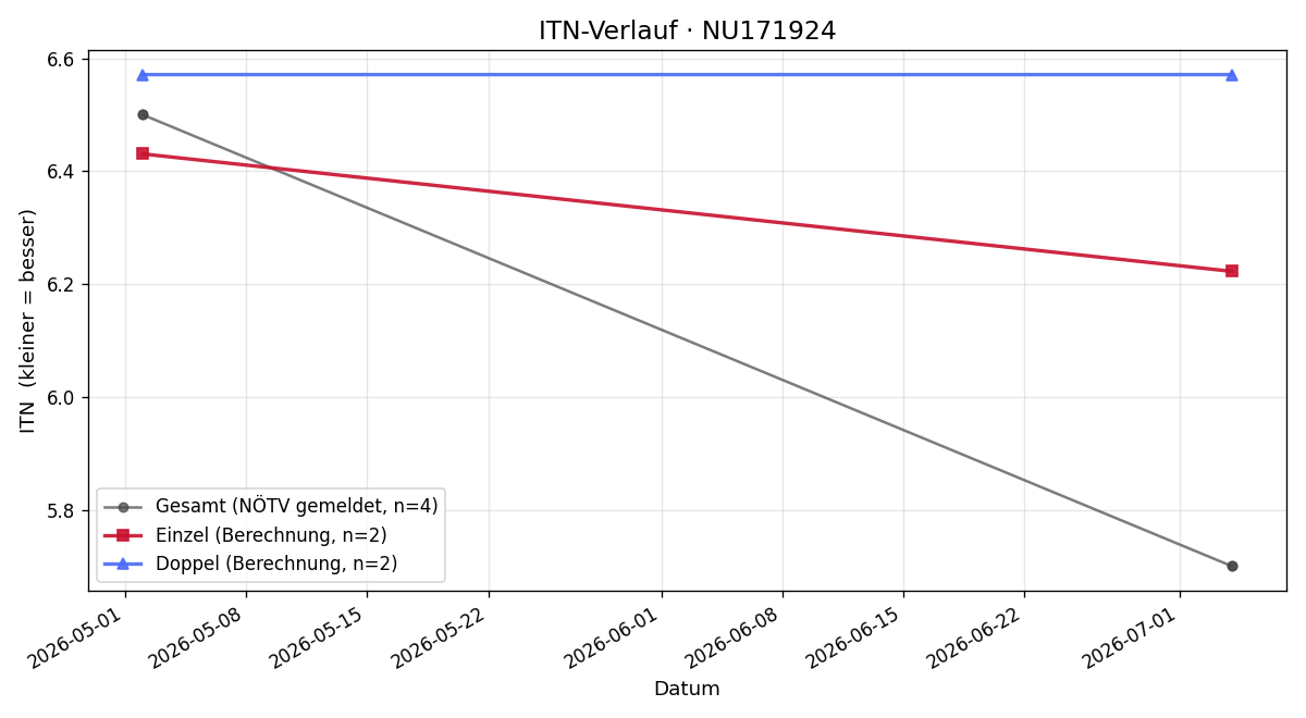 ITN-Verlauf Niklas Sparr