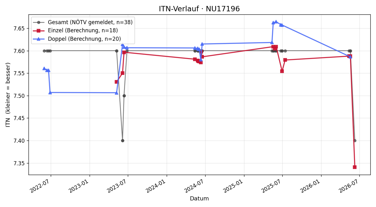 ITN-Verlauf Walter Nebral