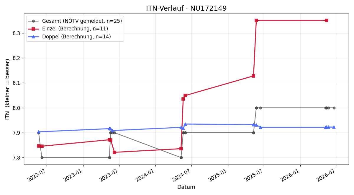 ITN-Verlauf Gerhard Lehr